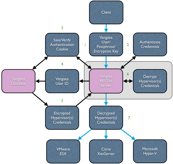 The Vangaea Single Sign-On Flow Chart